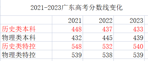 2021安徽高考分数线高吗 2021安徽高考分数线是多少