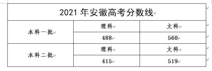 2021安徽高考分数线高吗 2021安徽高考分数线是多少