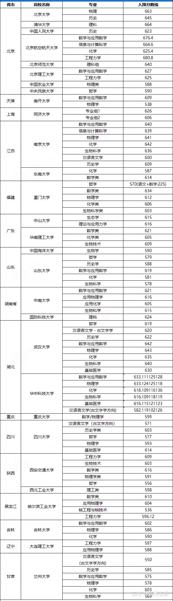 北大各专业录取分数线2021 北大各专业录取分数线安徽省多少