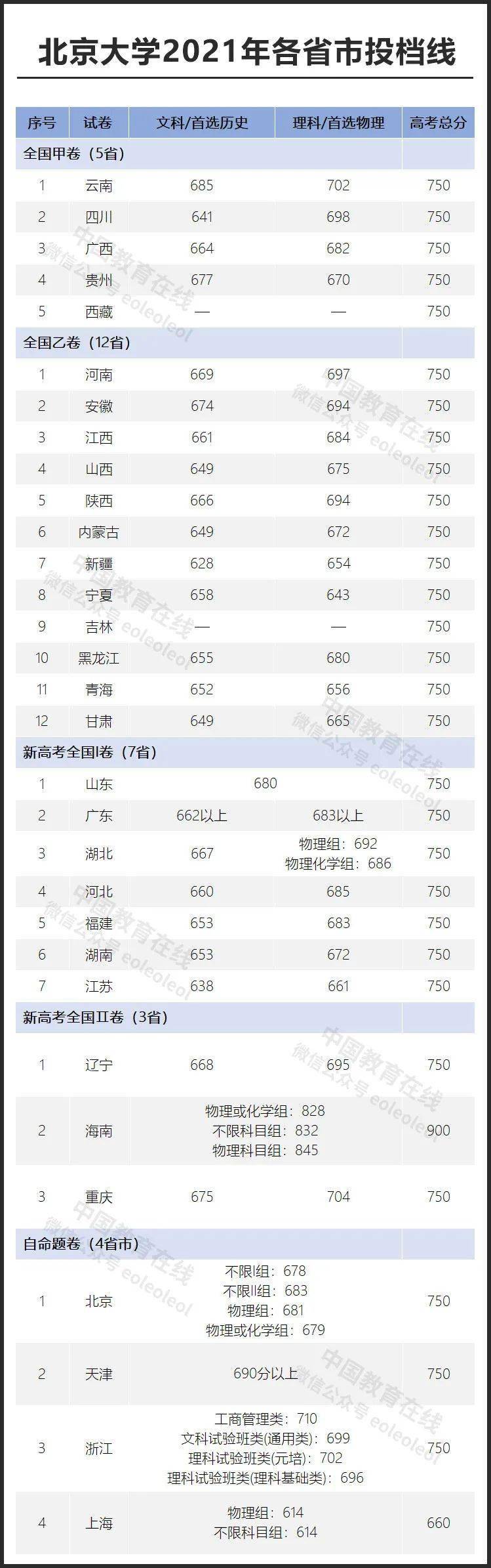 北大各专业录取分数线2021 北大各专业录取分数线安徽省多少