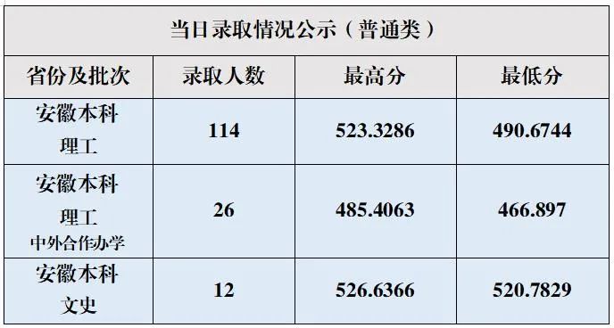 预计2022年安徽高考本科线 