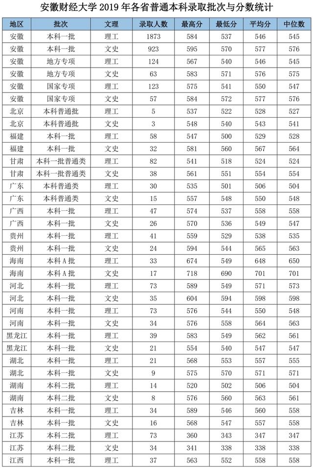 安徽财经大学算重点吗 安徽财经大学是重点本科吗