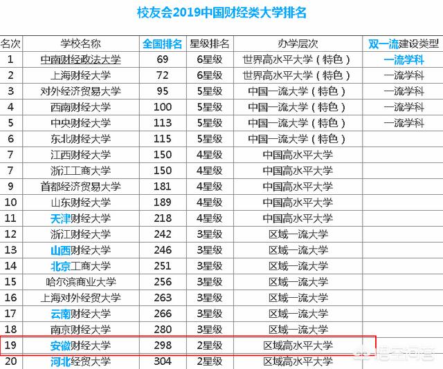 安徽财经大学算重点吗 安徽财经大学是重点本科吗