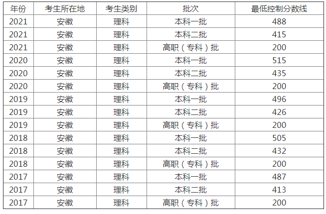 安徽中职对口高考分数线 