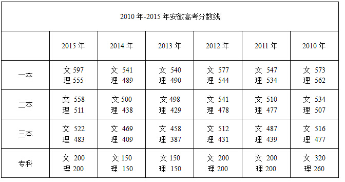 安徽中职对口高考分数线 