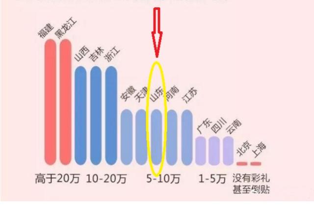 安徽六安彩礼价格表2021 