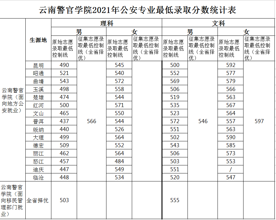 怎么报考警校 