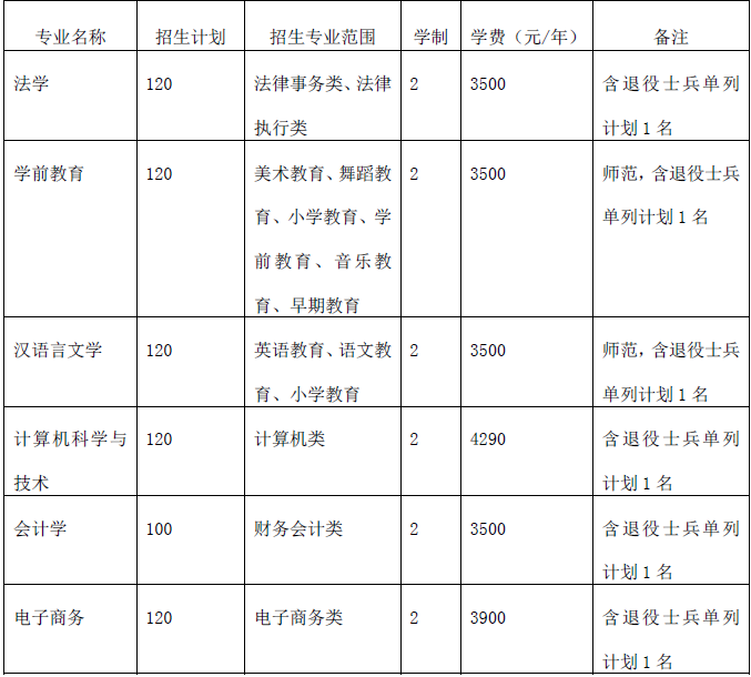 淮北师范大学专升本2022年 淮北师范大学专升本2022年分数线