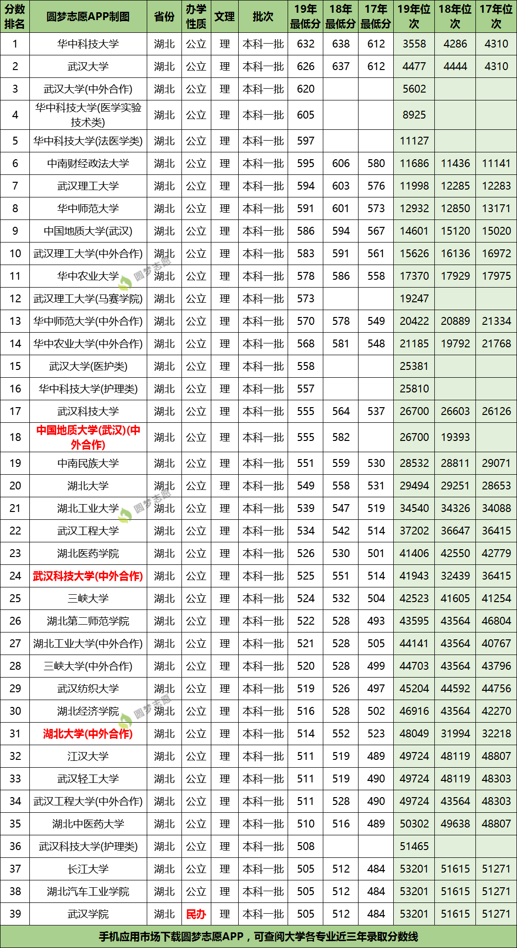 北京一本大学录取分数线 