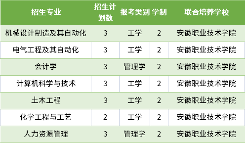 安徽农业大学专升本2022招生简章 