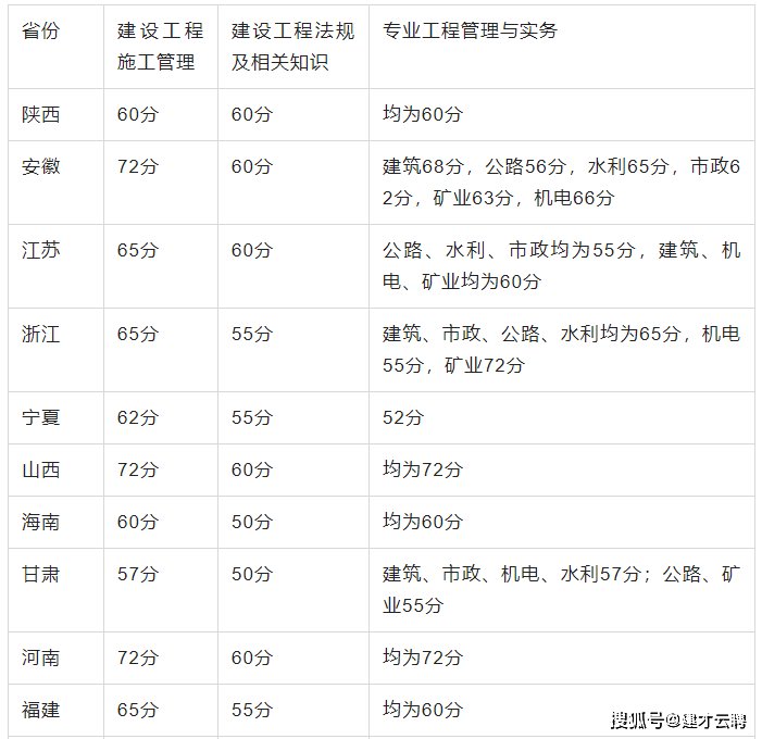 2021年吉林二建合格分数线 