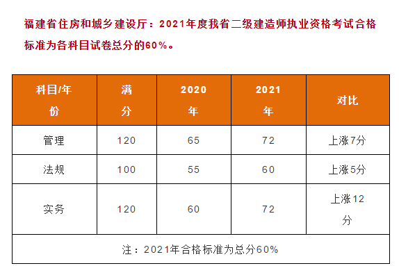 2021年吉林二建合格分数线 