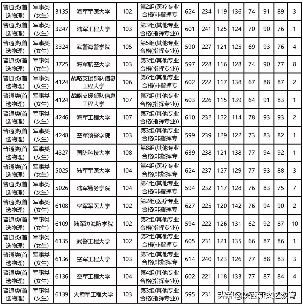 武警工程大学2021安徽录取分数线 