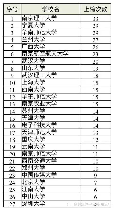 西安几所985大学和几所211 