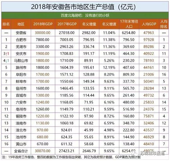 安徽经济排名2020 安徽经济排行榜2020