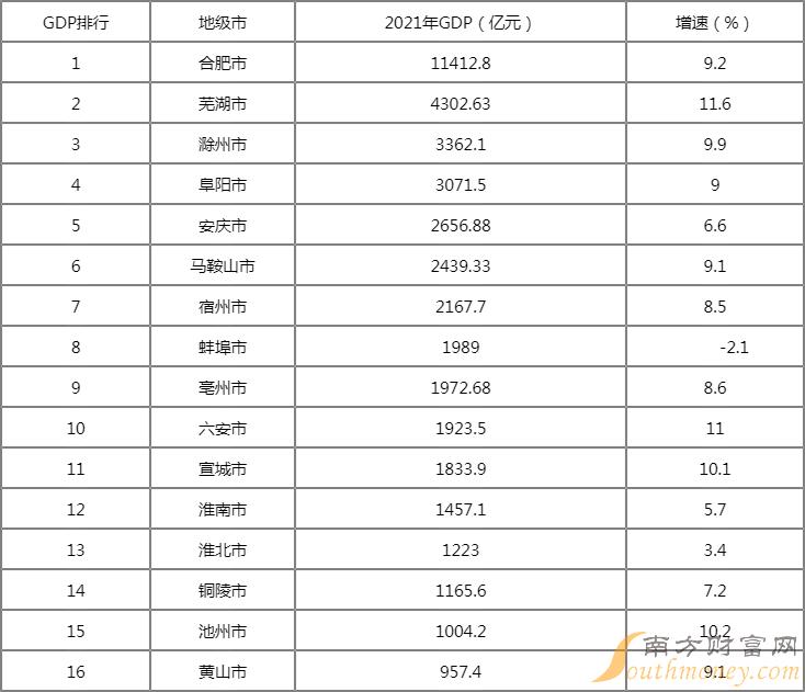 安徽经济排名2020 安徽经济排行榜2020