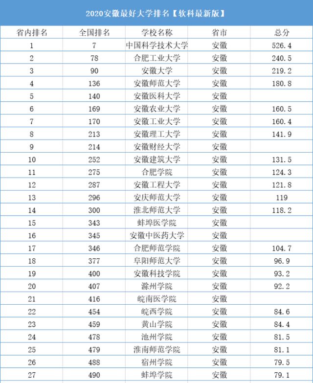 安徽大学在全国排名多少位 安徽大学在全国大学排名第几