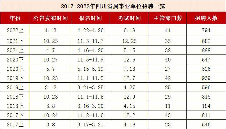 下半年还有哪些事业单位考试 下半年还有哪些事业单位考试可以报名