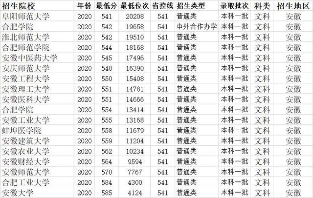 安徽省一本线可以上什么一本 