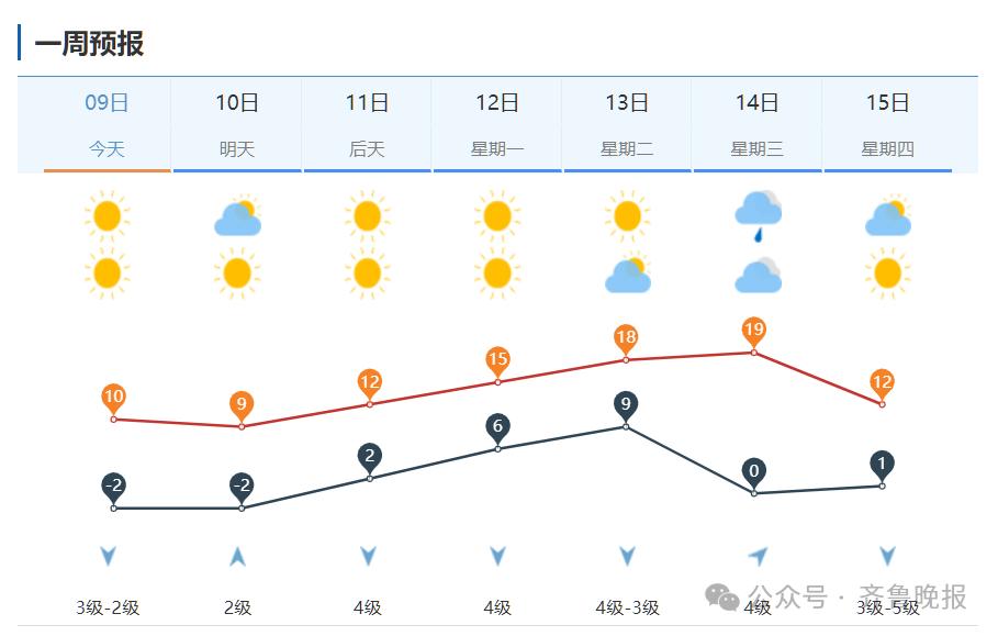 山东天气预报一周15天 