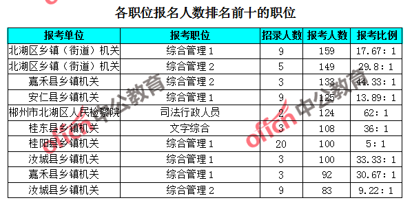 公务员报考岗位查询 