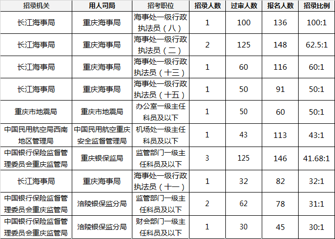 公务员报考岗位查询 