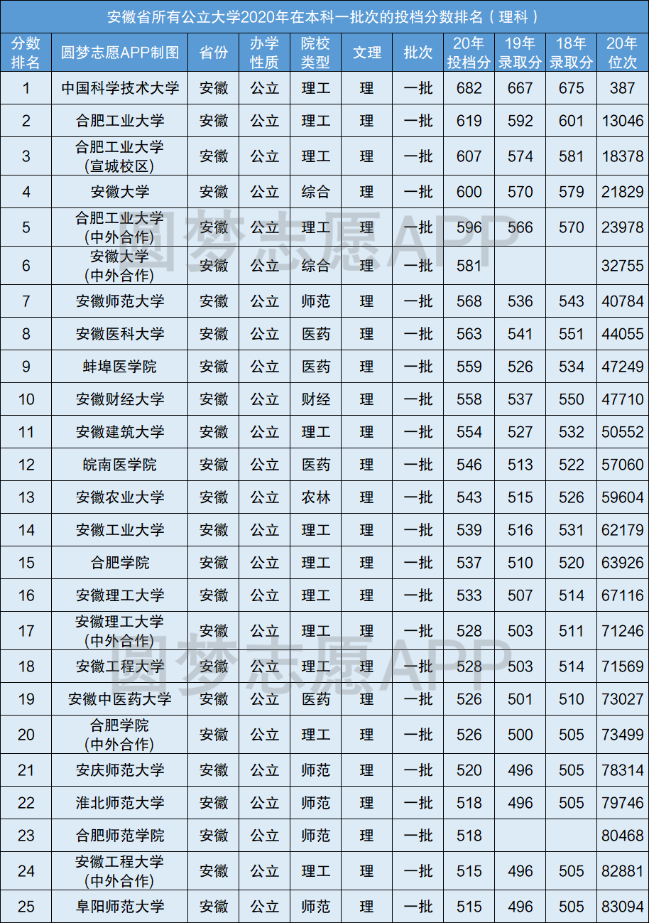 安徽省一本大学排名及分数线 安徽一本的大学排名及录取分数线