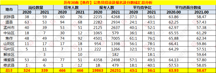 安徽省考历年进面分数线 安徽省考历年进面分数线阜阳