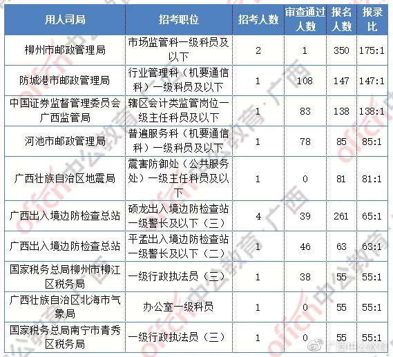 阜阳市公务员职位报录比 