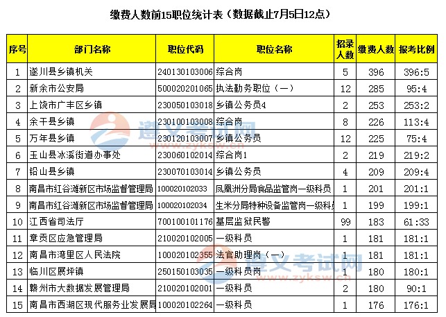 阜阳市公务员职位报录比 