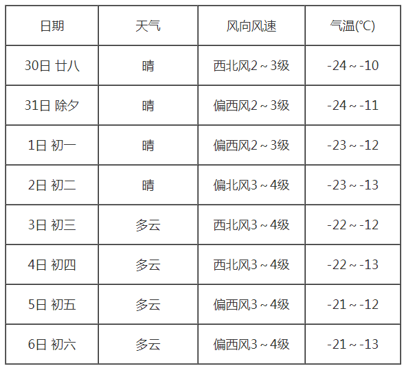 阜阳未来30天天气预报 