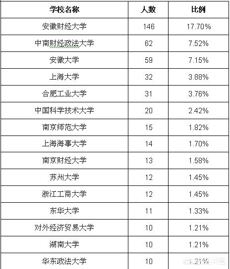 安徽考上一本报什么大学 安徽考上一本报什么大学好