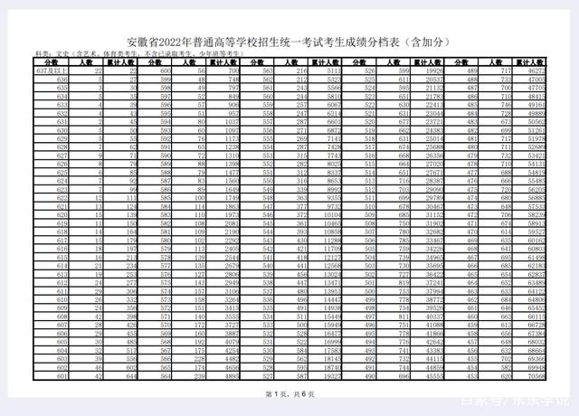 2021安徽高考二本投档线 安徽2021年高考二本投档线