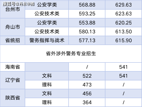 合肥公安学院录取分数线2022年 