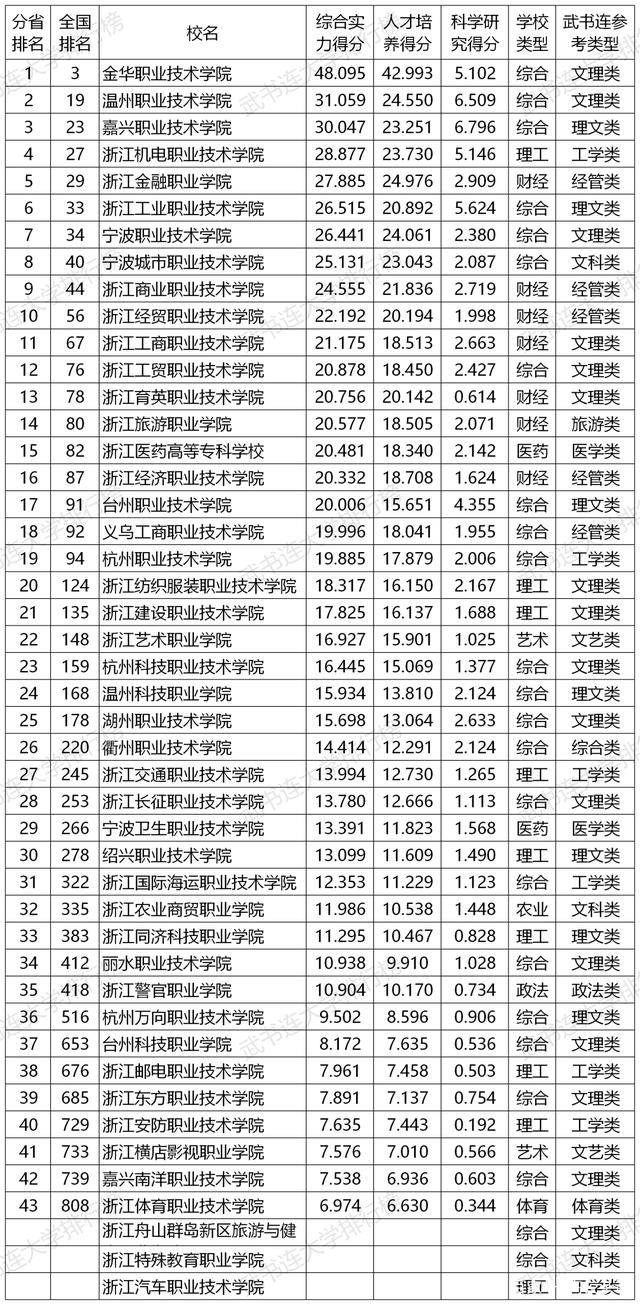 浙江省大学排名前二十的学校 