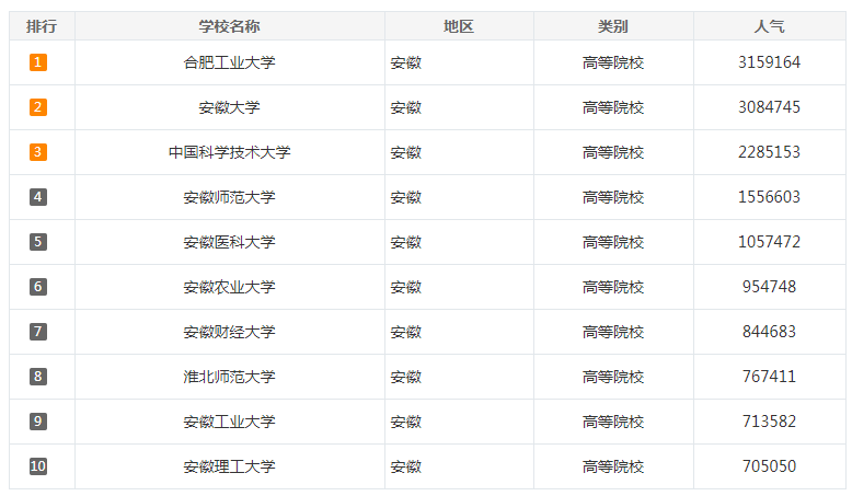 安徽大学是985还是211全国排名 安徽大学是985还是211全国排名第几名