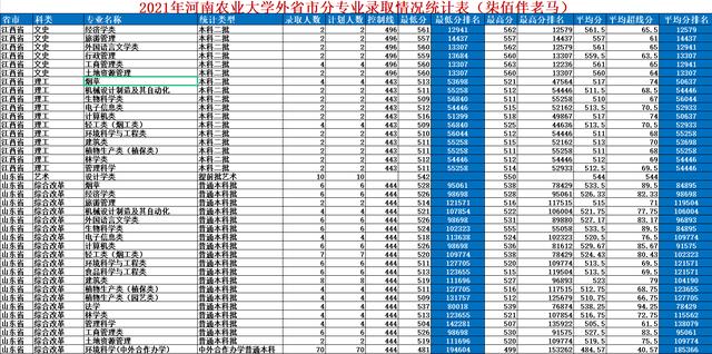 河南农业大学2021录取分数线 