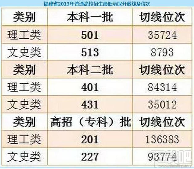 福建一本线 福建一本线多少分2023