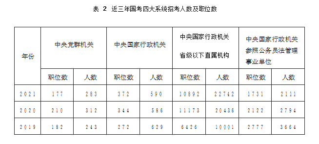 合肥公务员考试2022职位表 