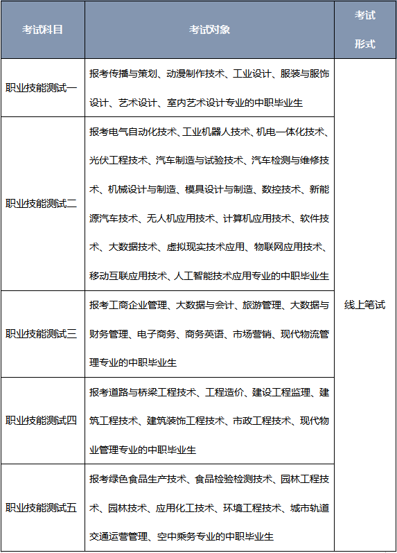 安徽2022年高职单招 安徽2022年高职单招院校