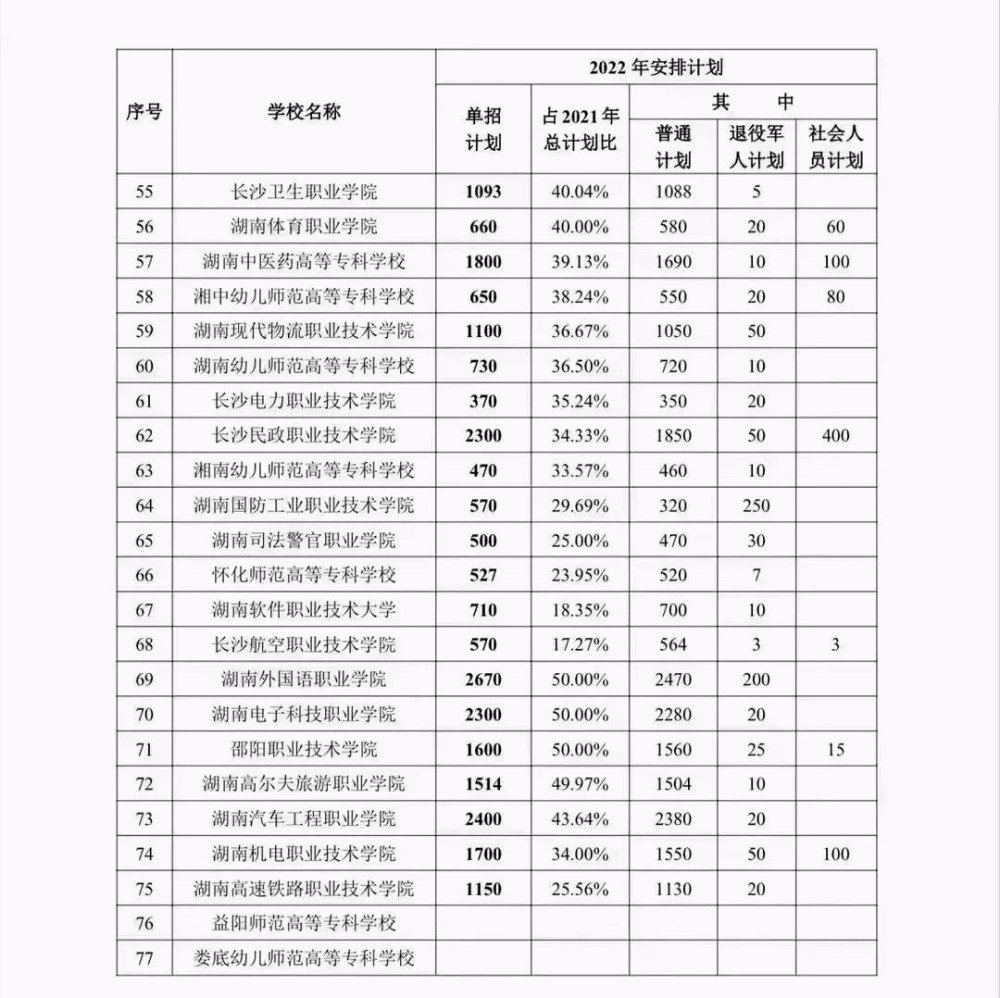 安徽2022年高职单招 安徽2022年高职单招院校