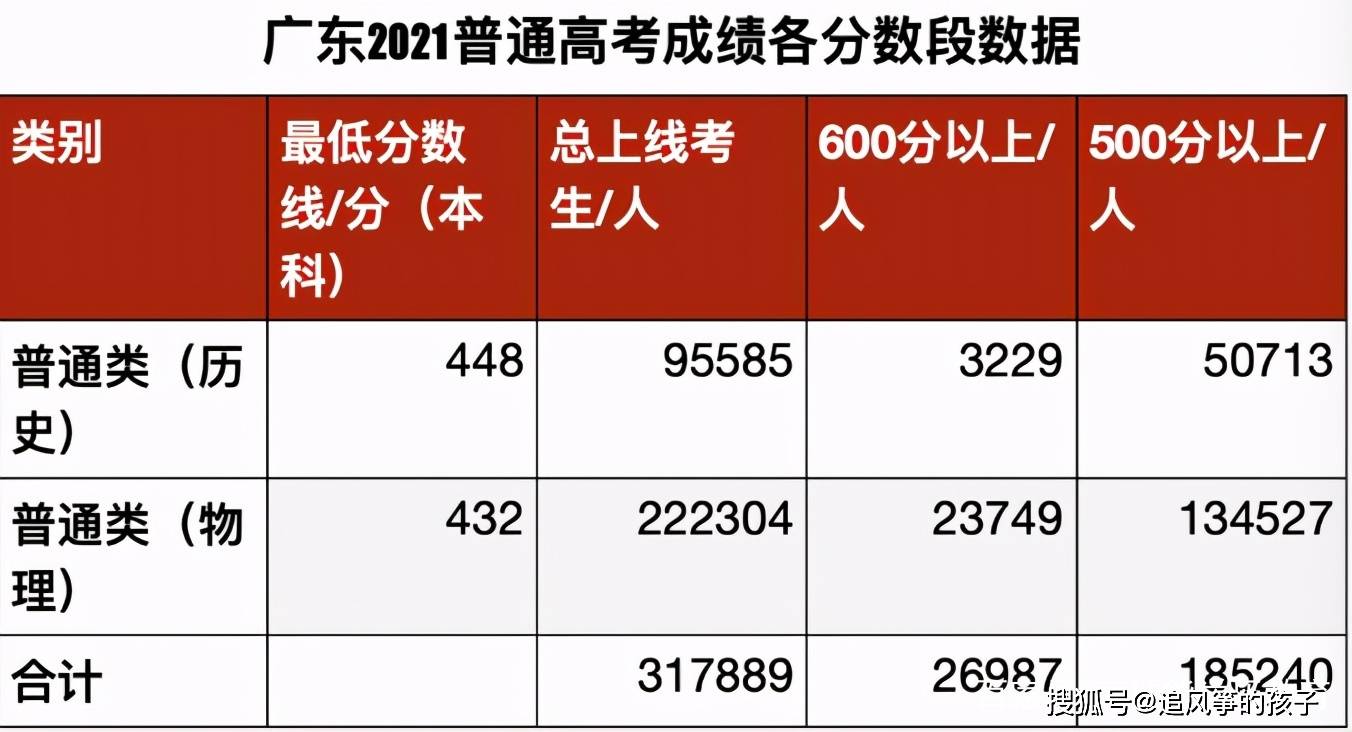 广东高考难度大吗 广东高考难度大吗2023