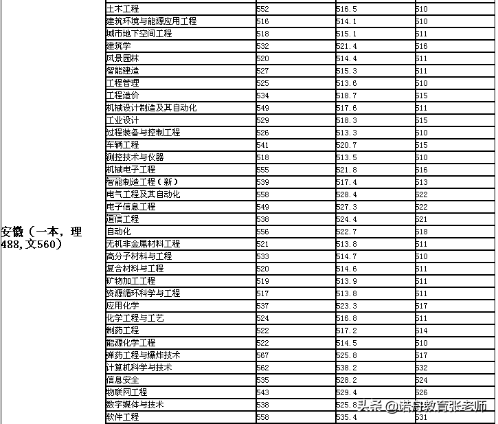 安徽理工大学2021年排名 