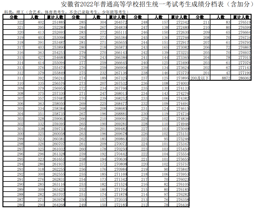 合肥高考录取分数线一览表2021 合肥高考录取分数线一览表2021年