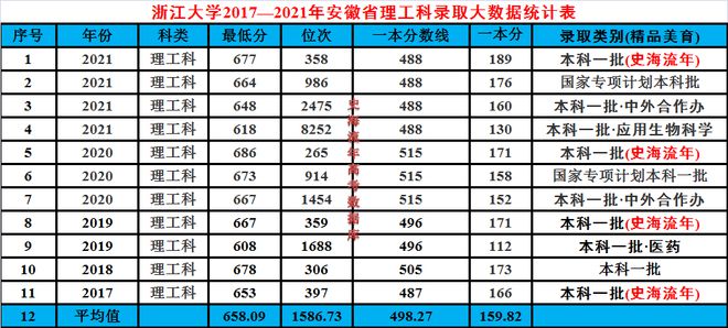 合肥高考录取分数线一览表2021 合肥高考录取分数线一览表2021年