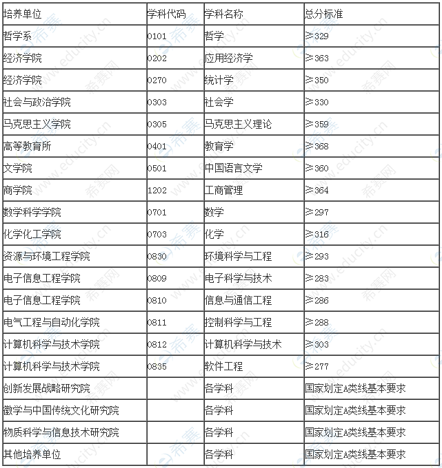 2021年安徽大学多少分 2021年安徽大学多少分能录取