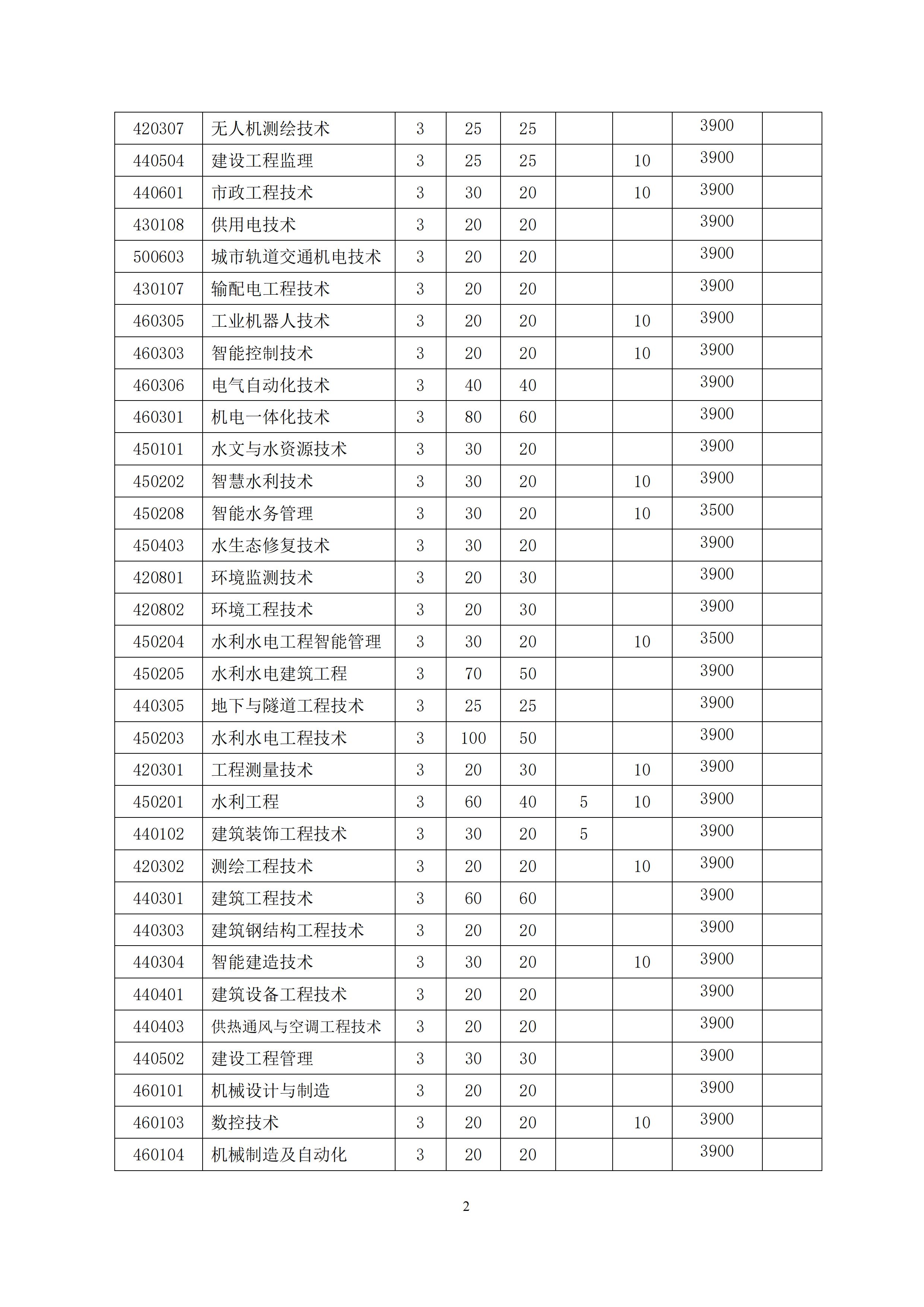 安徽水利水电职业技术学院招生网 安徽水利水电职业技术学院2021招生计划