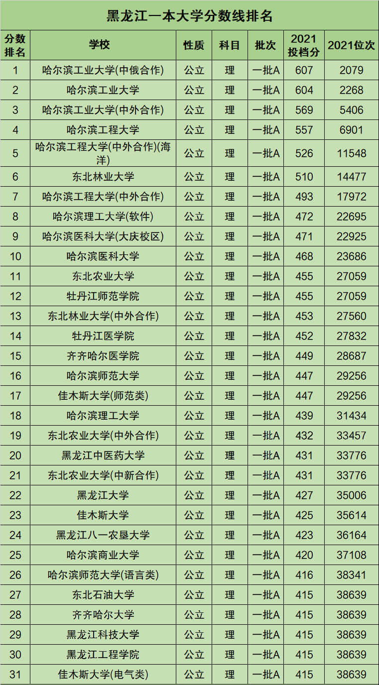 黑龙江一本大学 黑龙江一本大学排名及分数线