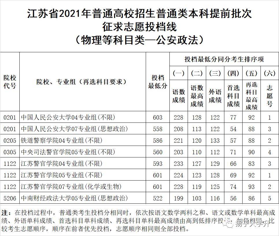 江苏省2021录取投档线 江苏省2021录取投档线是多少