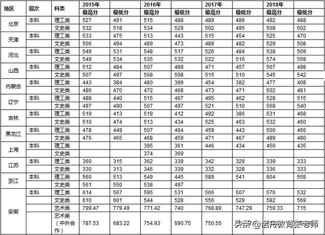 2020年安徽大学录取分数线 2020年安徽大学录取分数线一览表